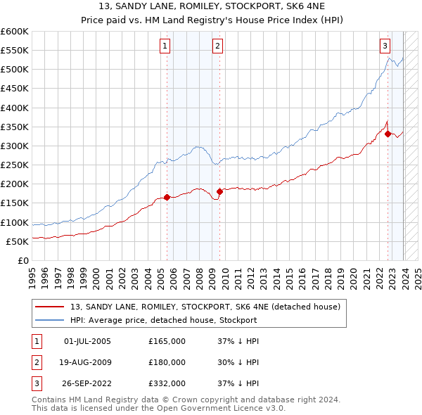 13, SANDY LANE, ROMILEY, STOCKPORT, SK6 4NE: Price paid vs HM Land Registry's House Price Index