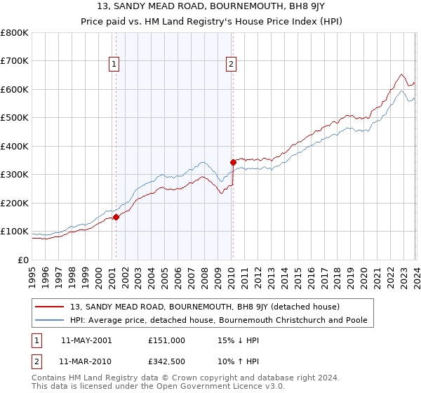 13, SANDY MEAD ROAD, BOURNEMOUTH, BH8 9JY: Price paid vs HM Land Registry's House Price Index