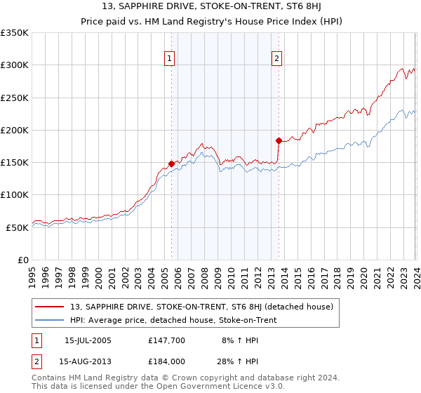 13, SAPPHIRE DRIVE, STOKE-ON-TRENT, ST6 8HJ: Price paid vs HM Land Registry's House Price Index