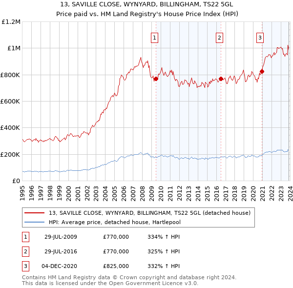13, SAVILLE CLOSE, WYNYARD, BILLINGHAM, TS22 5GL: Price paid vs HM Land Registry's House Price Index
