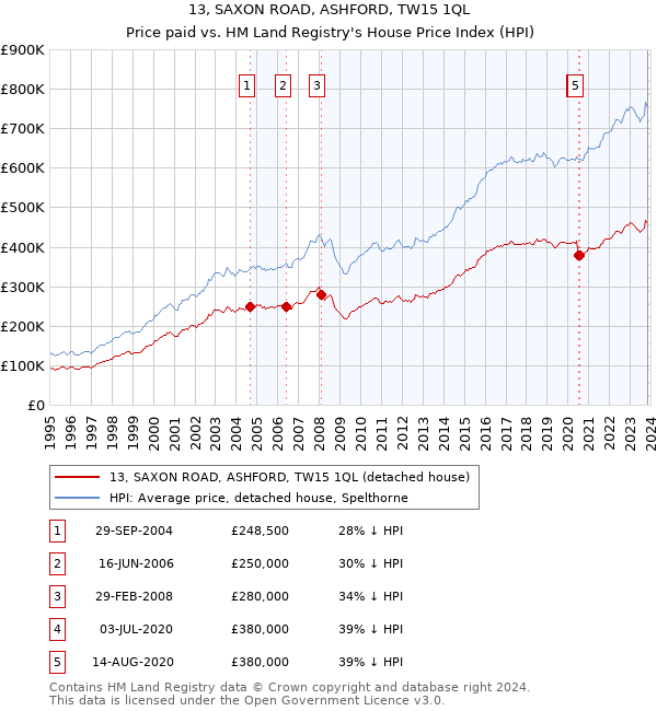 13, SAXON ROAD, ASHFORD, TW15 1QL: Price paid vs HM Land Registry's House Price Index