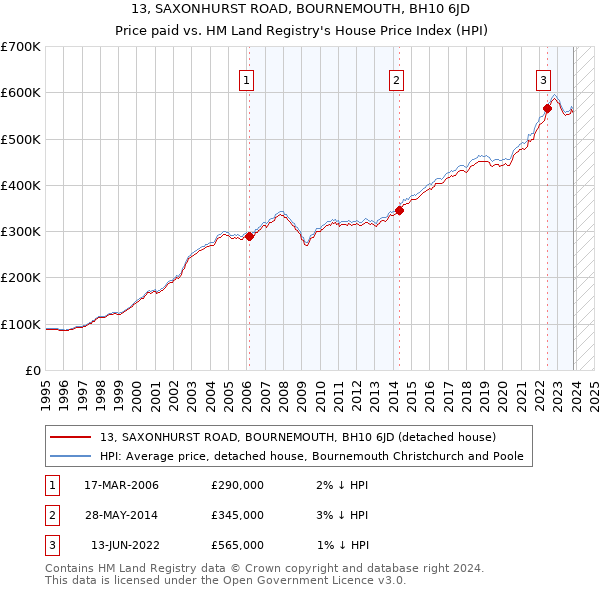 13, SAXONHURST ROAD, BOURNEMOUTH, BH10 6JD: Price paid vs HM Land Registry's House Price Index