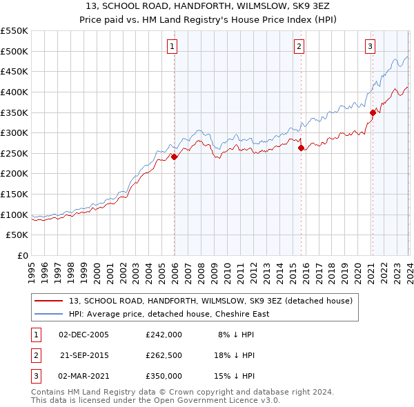 13, SCHOOL ROAD, HANDFORTH, WILMSLOW, SK9 3EZ: Price paid vs HM Land Registry's House Price Index