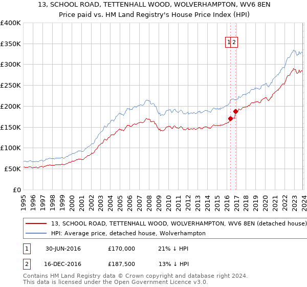 13, SCHOOL ROAD, TETTENHALL WOOD, WOLVERHAMPTON, WV6 8EN: Price paid vs HM Land Registry's House Price Index