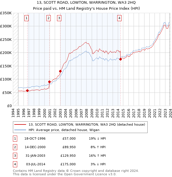 13, SCOTT ROAD, LOWTON, WARRINGTON, WA3 2HQ: Price paid vs HM Land Registry's House Price Index
