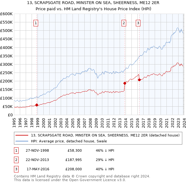 13, SCRAPSGATE ROAD, MINSTER ON SEA, SHEERNESS, ME12 2ER: Price paid vs HM Land Registry's House Price Index