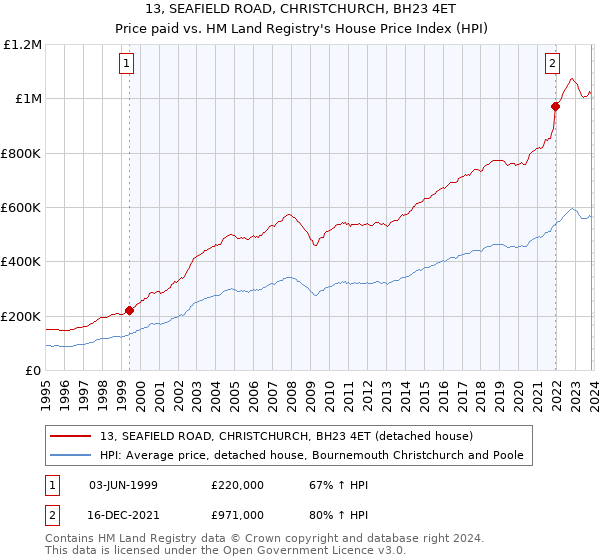 13, SEAFIELD ROAD, CHRISTCHURCH, BH23 4ET: Price paid vs HM Land Registry's House Price Index