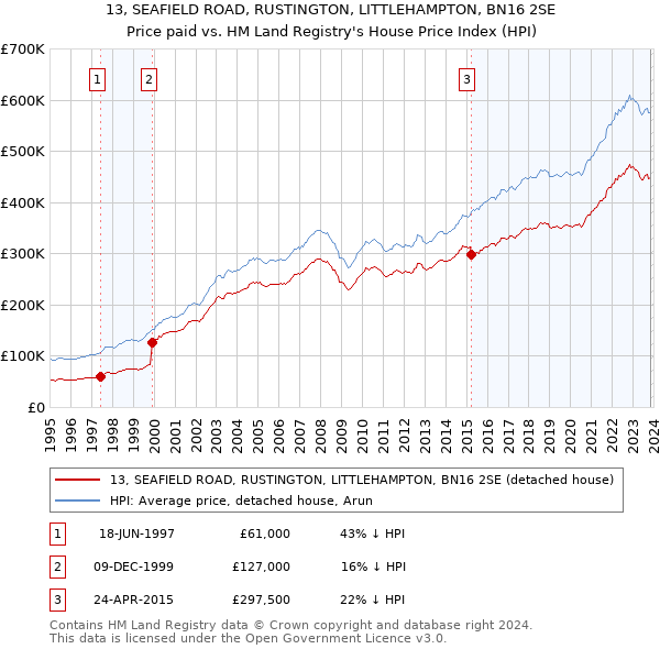 13, SEAFIELD ROAD, RUSTINGTON, LITTLEHAMPTON, BN16 2SE: Price paid vs HM Land Registry's House Price Index