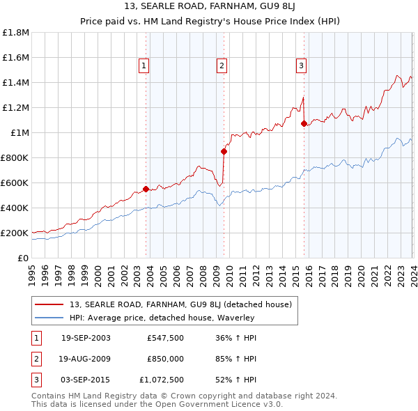 13, SEARLE ROAD, FARNHAM, GU9 8LJ: Price paid vs HM Land Registry's House Price Index