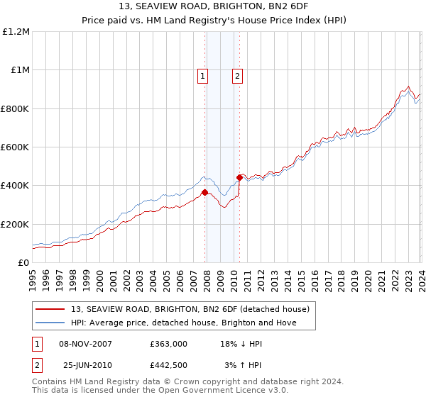 13, SEAVIEW ROAD, BRIGHTON, BN2 6DF: Price paid vs HM Land Registry's House Price Index