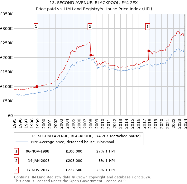 13, SECOND AVENUE, BLACKPOOL, FY4 2EX: Price paid vs HM Land Registry's House Price Index