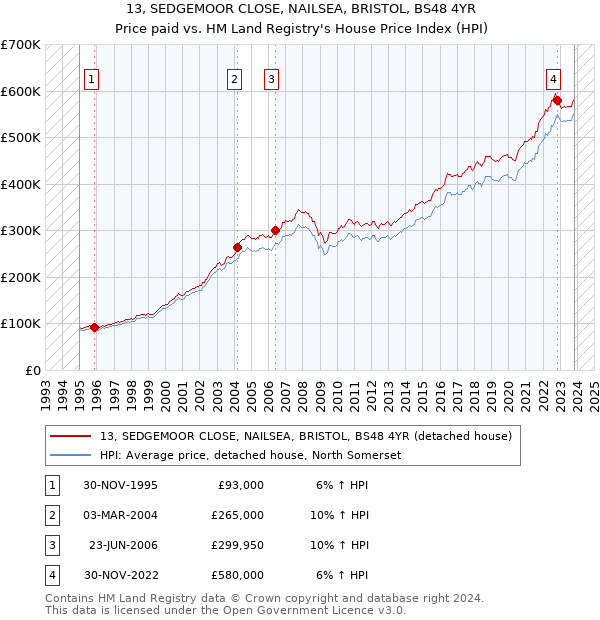 13, SEDGEMOOR CLOSE, NAILSEA, BRISTOL, BS48 4YR: Price paid vs HM Land Registry's House Price Index