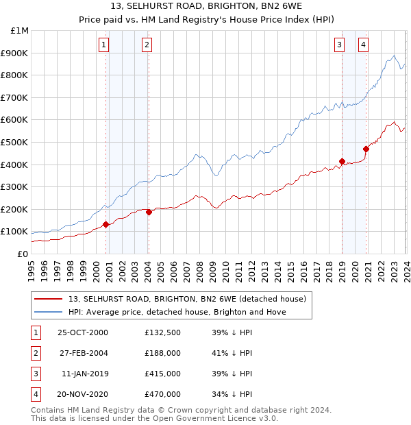 13, SELHURST ROAD, BRIGHTON, BN2 6WE: Price paid vs HM Land Registry's House Price Index