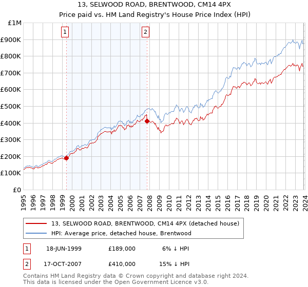 13, SELWOOD ROAD, BRENTWOOD, CM14 4PX: Price paid vs HM Land Registry's House Price Index