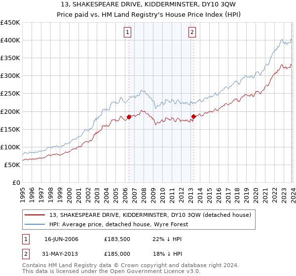 13, SHAKESPEARE DRIVE, KIDDERMINSTER, DY10 3QW: Price paid vs HM Land Registry's House Price Index