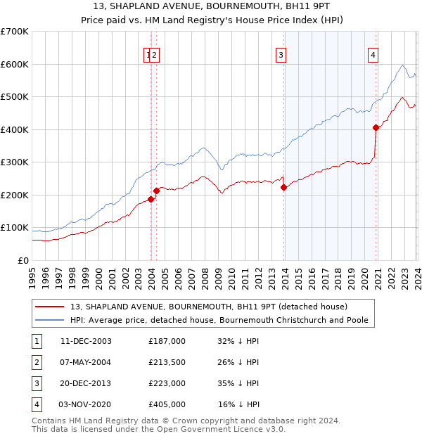 13, SHAPLAND AVENUE, BOURNEMOUTH, BH11 9PT: Price paid vs HM Land Registry's House Price Index
