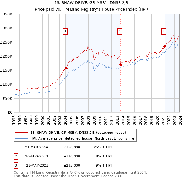 13, SHAW DRIVE, GRIMSBY, DN33 2JB: Price paid vs HM Land Registry's House Price Index