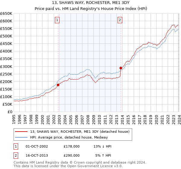 13, SHAWS WAY, ROCHESTER, ME1 3DY: Price paid vs HM Land Registry's House Price Index