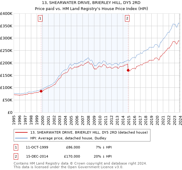 13, SHEARWATER DRIVE, BRIERLEY HILL, DY5 2RD: Price paid vs HM Land Registry's House Price Index