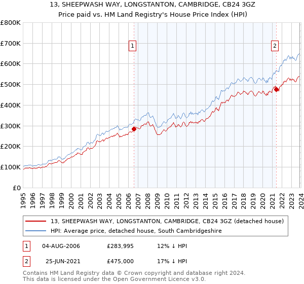 13, SHEEPWASH WAY, LONGSTANTON, CAMBRIDGE, CB24 3GZ: Price paid vs HM Land Registry's House Price Index