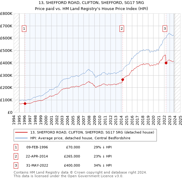 13, SHEFFORD ROAD, CLIFTON, SHEFFORD, SG17 5RG: Price paid vs HM Land Registry's House Price Index