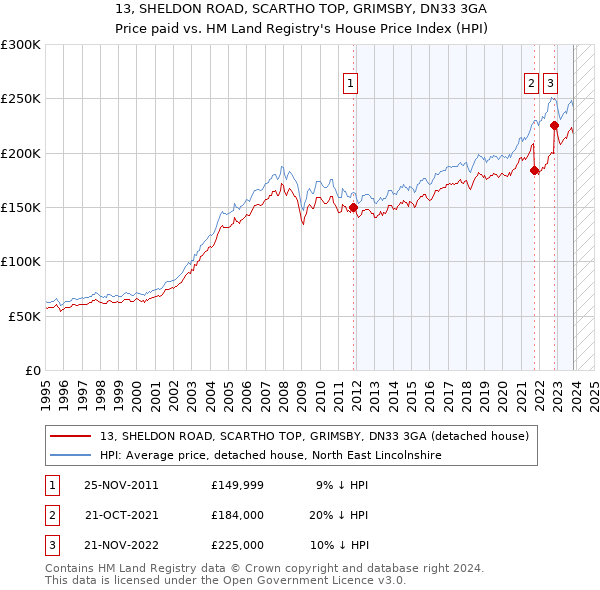 13, SHELDON ROAD, SCARTHO TOP, GRIMSBY, DN33 3GA: Price paid vs HM Land Registry's House Price Index