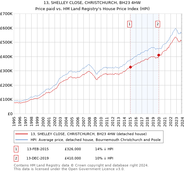 13, SHELLEY CLOSE, CHRISTCHURCH, BH23 4HW: Price paid vs HM Land Registry's House Price Index