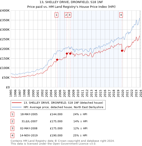 13, SHELLEY DRIVE, DRONFIELD, S18 1NF: Price paid vs HM Land Registry's House Price Index