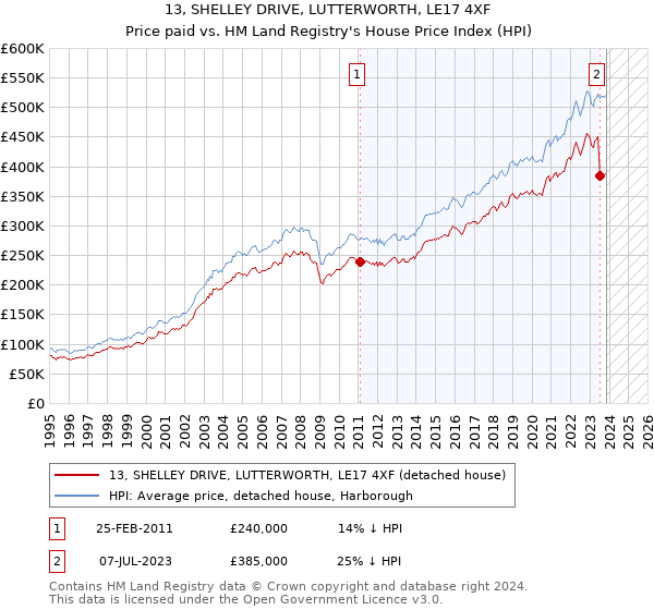 13, SHELLEY DRIVE, LUTTERWORTH, LE17 4XF: Price paid vs HM Land Registry's House Price Index