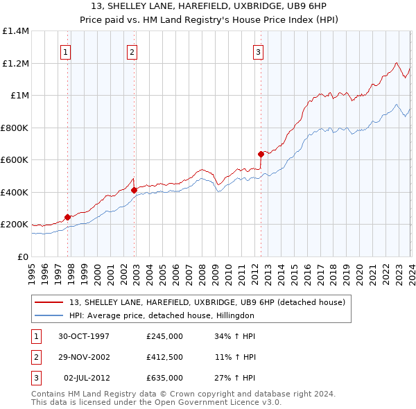 13, SHELLEY LANE, HAREFIELD, UXBRIDGE, UB9 6HP: Price paid vs HM Land Registry's House Price Index