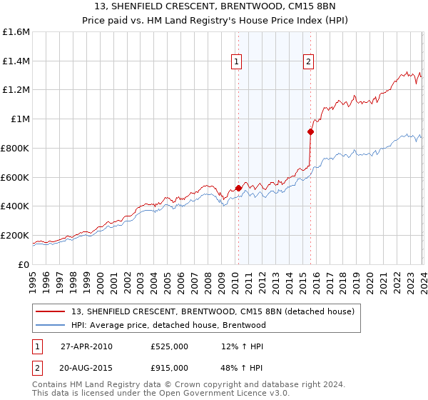 13, SHENFIELD CRESCENT, BRENTWOOD, CM15 8BN: Price paid vs HM Land Registry's House Price Index