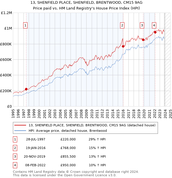 13, SHENFIELD PLACE, SHENFIELD, BRENTWOOD, CM15 9AG: Price paid vs HM Land Registry's House Price Index