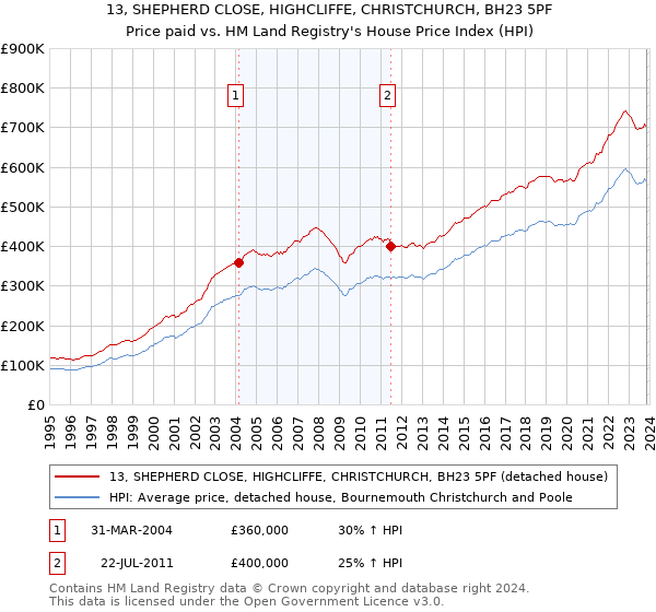 13, SHEPHERD CLOSE, HIGHCLIFFE, CHRISTCHURCH, BH23 5PF: Price paid vs HM Land Registry's House Price Index