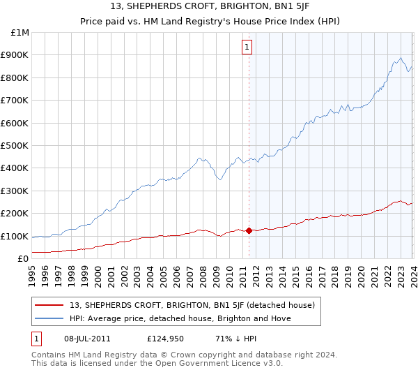 13, SHEPHERDS CROFT, BRIGHTON, BN1 5JF: Price paid vs HM Land Registry's House Price Index