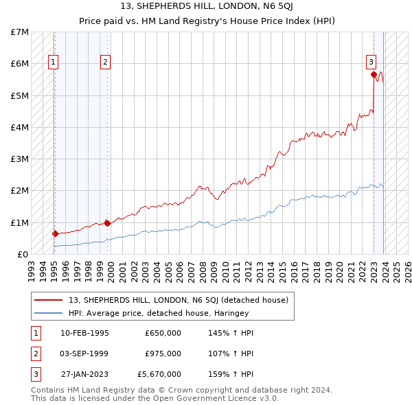 13, SHEPHERDS HILL, LONDON, N6 5QJ: Price paid vs HM Land Registry's House Price Index