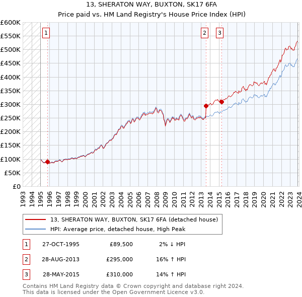 13, SHERATON WAY, BUXTON, SK17 6FA: Price paid vs HM Land Registry's House Price Index