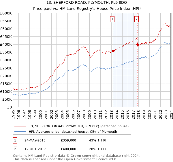 13, SHERFORD ROAD, PLYMOUTH, PL9 8DQ: Price paid vs HM Land Registry's House Price Index