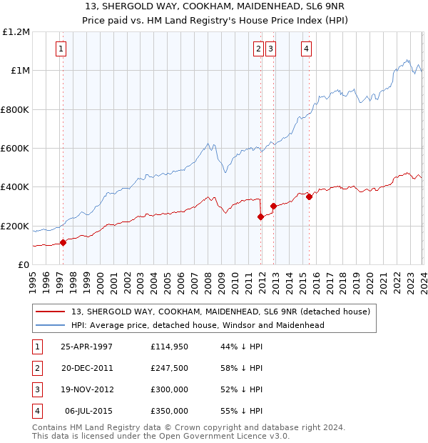 13, SHERGOLD WAY, COOKHAM, MAIDENHEAD, SL6 9NR: Price paid vs HM Land Registry's House Price Index