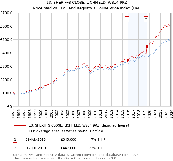 13, SHERIFFS CLOSE, LICHFIELD, WS14 9RZ: Price paid vs HM Land Registry's House Price Index