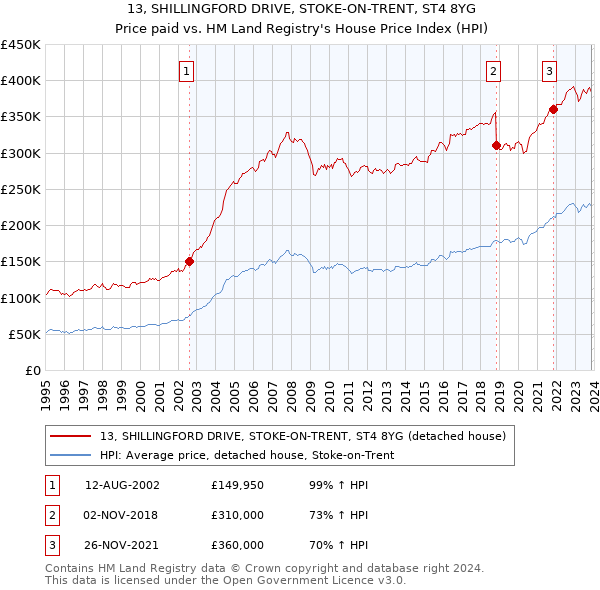 13, SHILLINGFORD DRIVE, STOKE-ON-TRENT, ST4 8YG: Price paid vs HM Land Registry's House Price Index