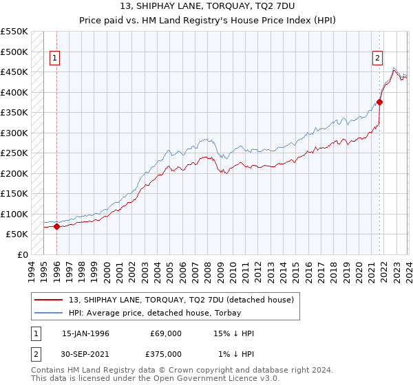 13, SHIPHAY LANE, TORQUAY, TQ2 7DU: Price paid vs HM Land Registry's House Price Index
