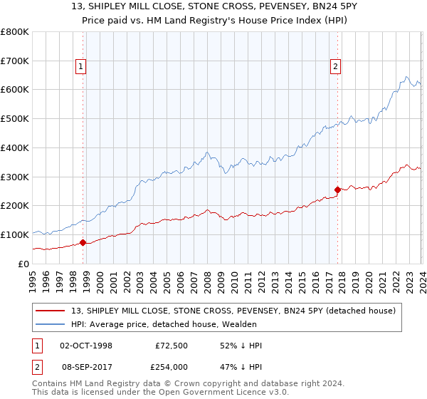 13, SHIPLEY MILL CLOSE, STONE CROSS, PEVENSEY, BN24 5PY: Price paid vs HM Land Registry's House Price Index
