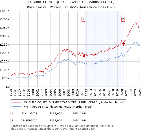 13, SHIRE COURT, QUAKERS YARD, TREHARRIS, CF46 5HJ: Price paid vs HM Land Registry's House Price Index