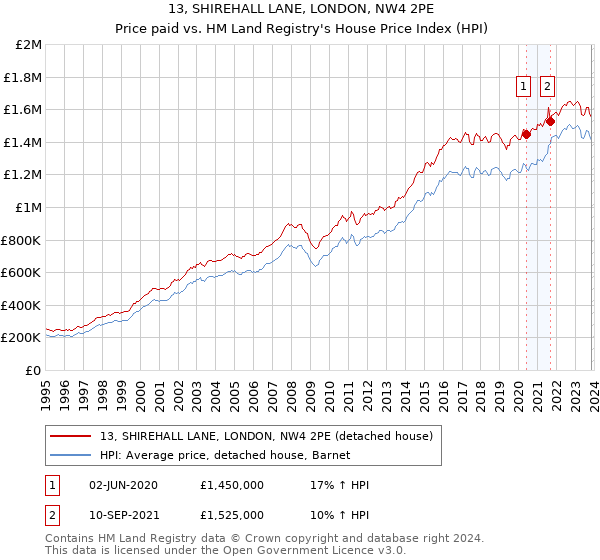 13, SHIREHALL LANE, LONDON, NW4 2PE: Price paid vs HM Land Registry's House Price Index
