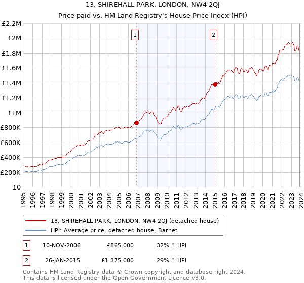 13, SHIREHALL PARK, LONDON, NW4 2QJ: Price paid vs HM Land Registry's House Price Index