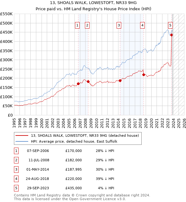 13, SHOALS WALK, LOWESTOFT, NR33 9HG: Price paid vs HM Land Registry's House Price Index