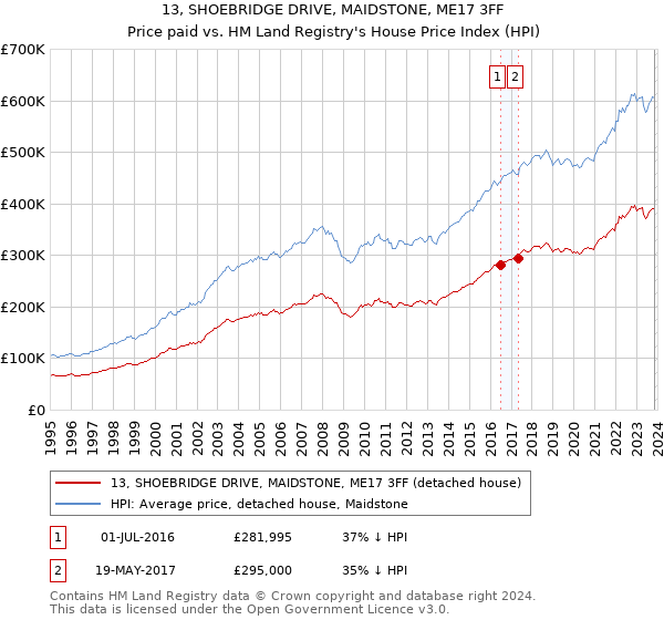13, SHOEBRIDGE DRIVE, MAIDSTONE, ME17 3FF: Price paid vs HM Land Registry's House Price Index