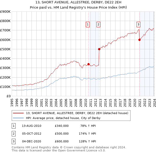 13, SHORT AVENUE, ALLESTREE, DERBY, DE22 2EH: Price paid vs HM Land Registry's House Price Index