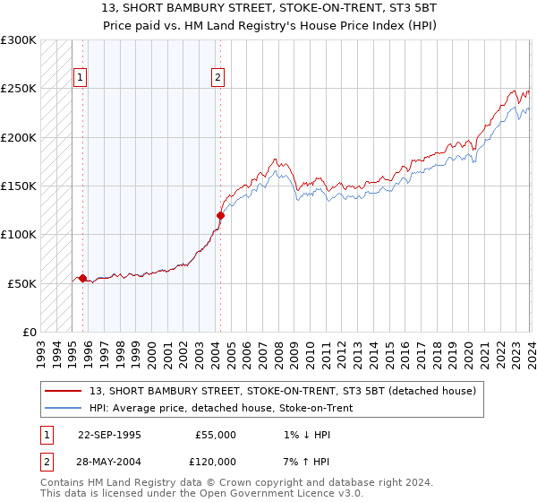 13, SHORT BAMBURY STREET, STOKE-ON-TRENT, ST3 5BT: Price paid vs HM Land Registry's House Price Index