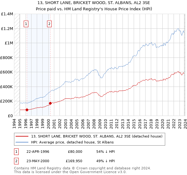 13, SHORT LANE, BRICKET WOOD, ST. ALBANS, AL2 3SE: Price paid vs HM Land Registry's House Price Index